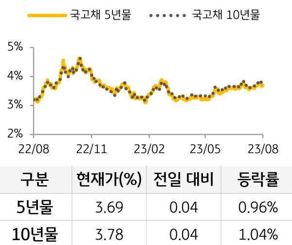 국고채 금리