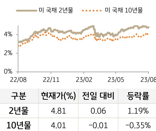 미 국채 금리