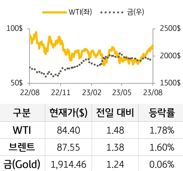 원자재(국제유가/금)