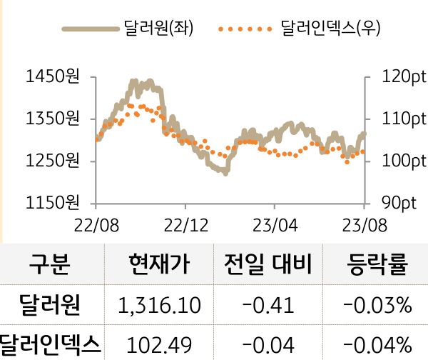 외환(달러원/달러인덱스)
