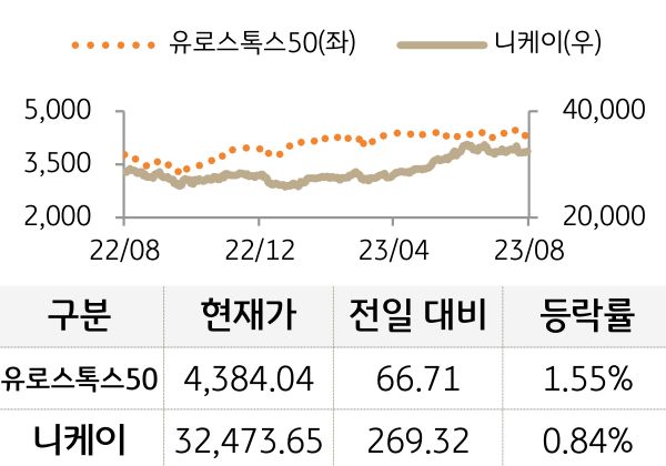 선진 증시(유럽/일본)