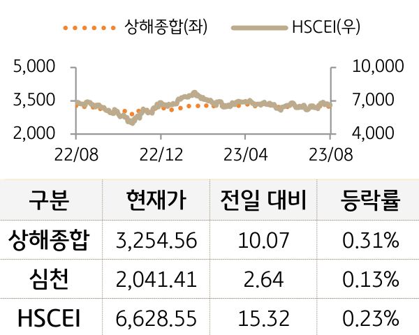 중국 증시(본토/홍콩)