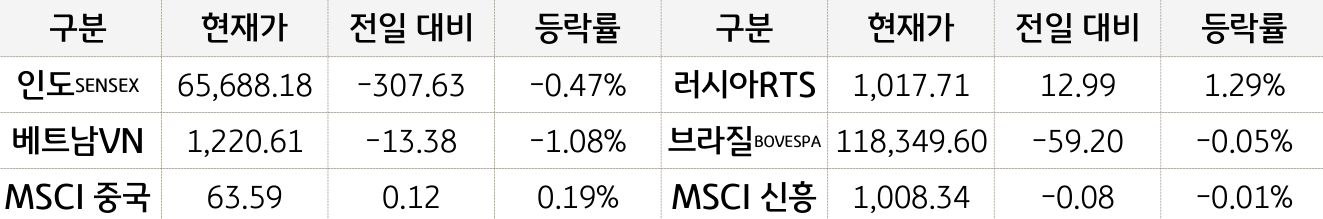 신흥국 증시