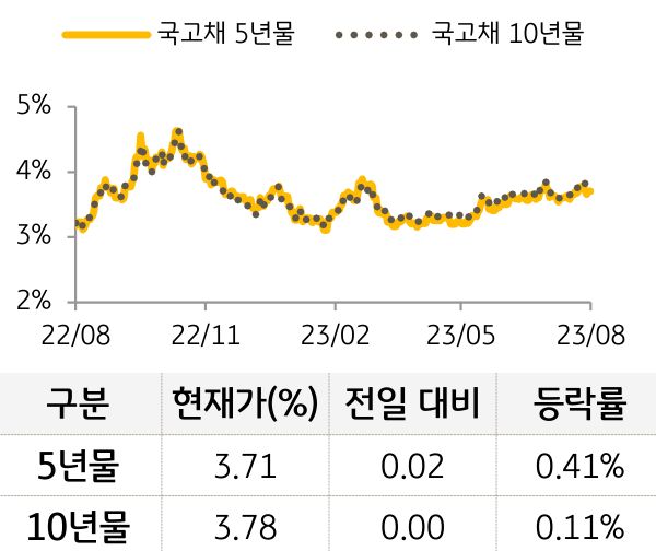 국고채 금리