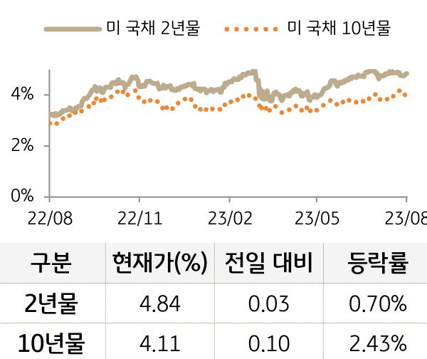 미 국채 금리