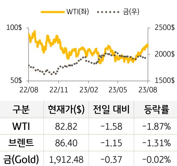 원자재(국제유가/금)