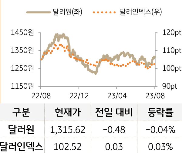 외환(달러원/달러인덱스)