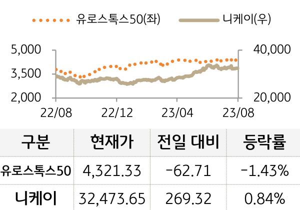 선진 증시(유럽/일본)