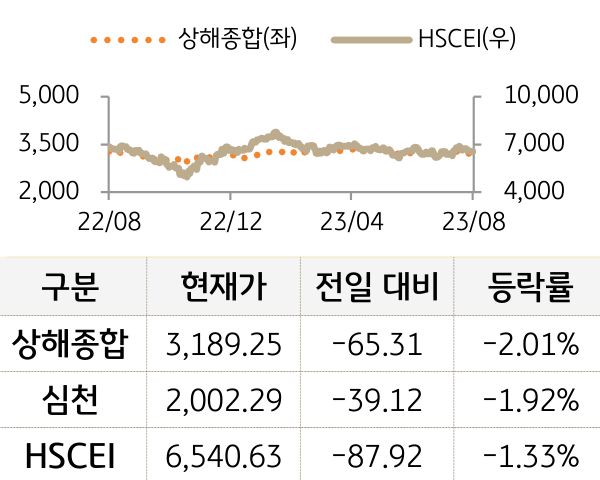 중국 증시(본토/홍콩)