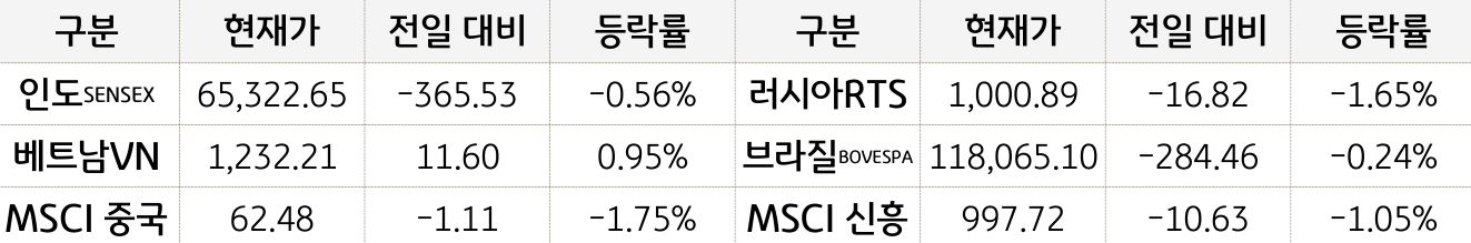 신흥국 증시