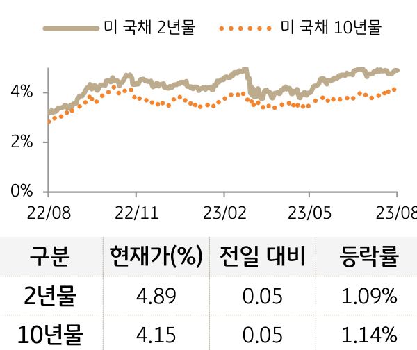 미 국채 금리