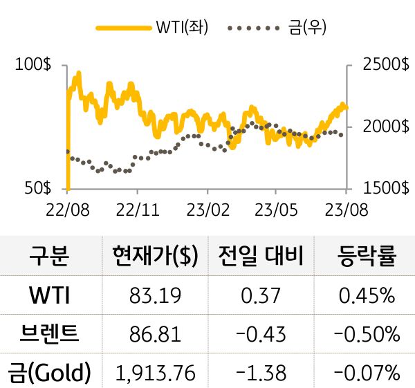 원자재(국제유가/금)
