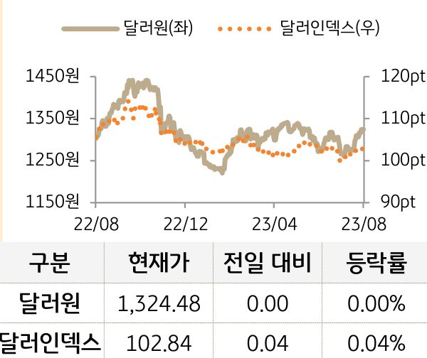 외환(달러원/달러인덱스)
