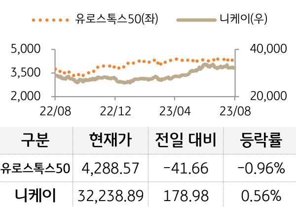 선진 증시(유럽/일본)
