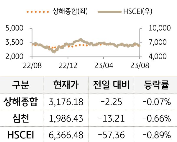 중국 증시(본토/홍콩)