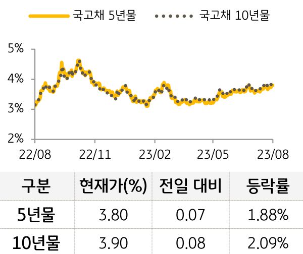 국고채 금리