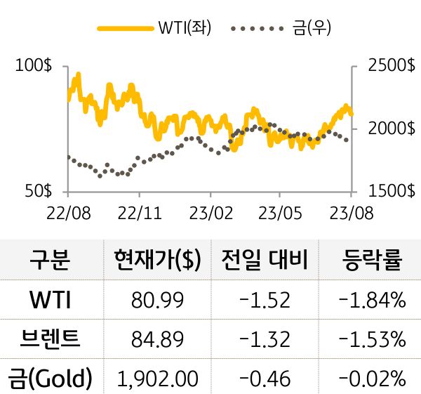 원자재(국제유가/금)