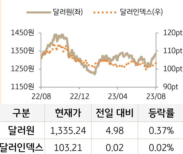 외환(달러원/달러인덱스)