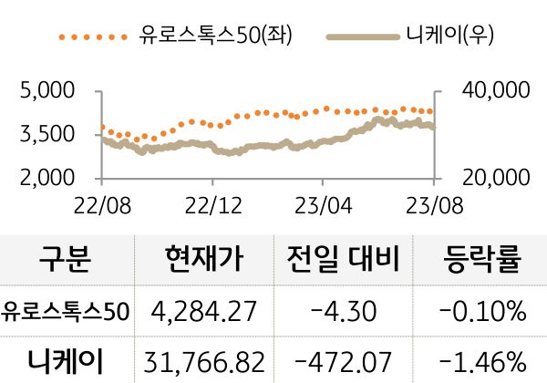 선진 증시(유럽/일본)