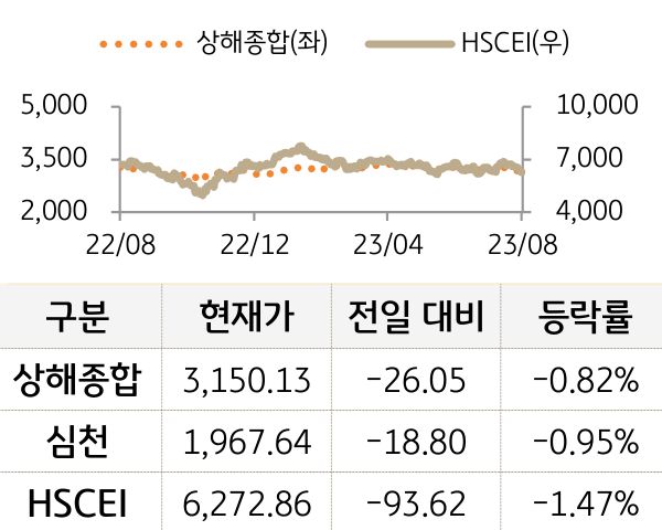 중국 증시(본토/홍콩)