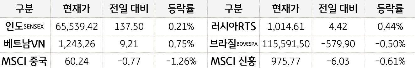 신흥국 증시