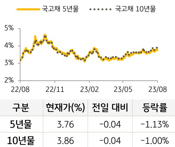 국고채 금리