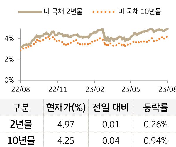 미 국채 금리