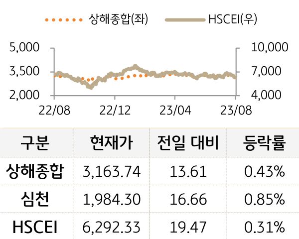 중국 증시(본토/홍콩)