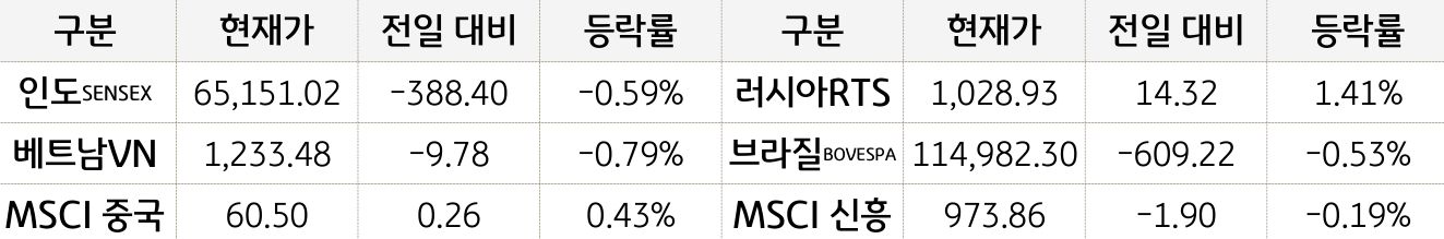 신흥국 증시