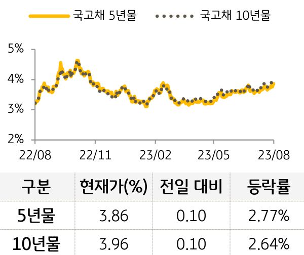 국고채 금리