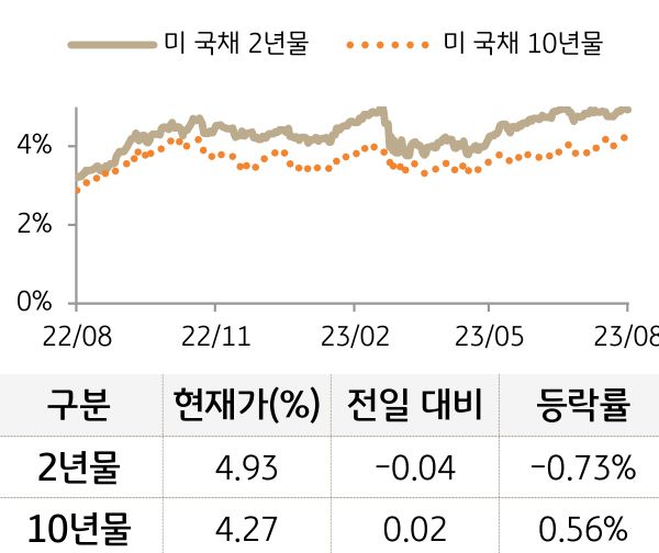 미 국채 금리