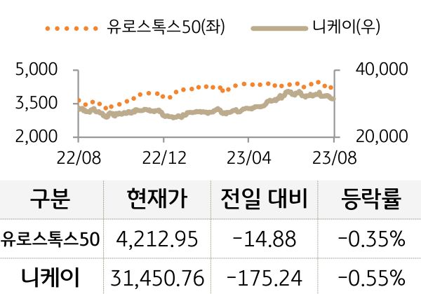 선진 증시(유럽/일본)