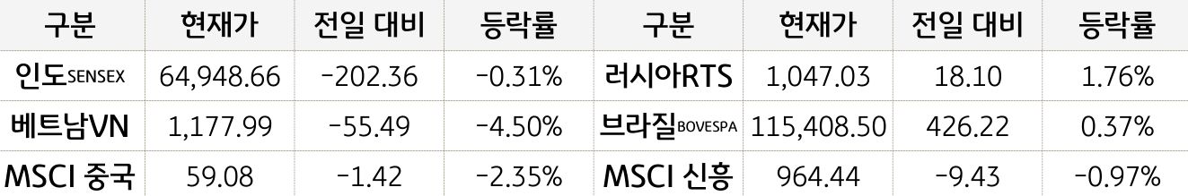 신흥국 증시
