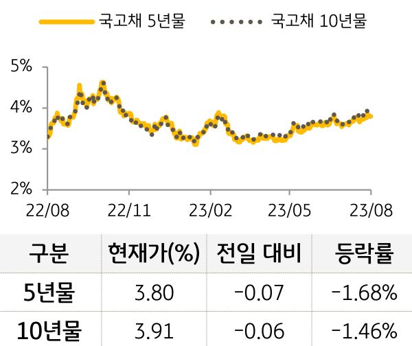 국고채 금리