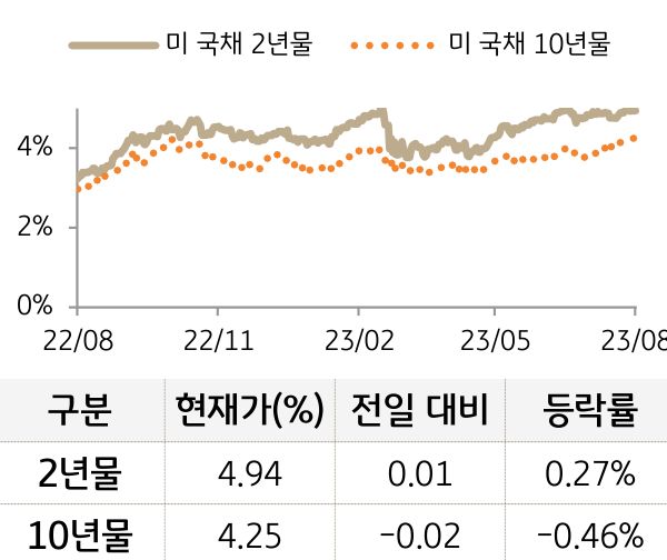 미 국채 금리
