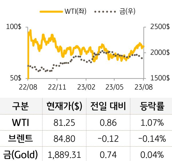 원자재(국제유가/금)