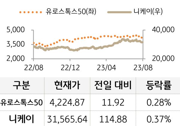 선진 증시(유럽/일본)