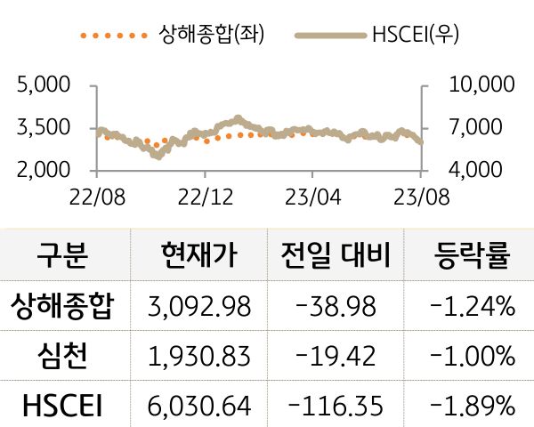 중국 증시(본토/홍콩)