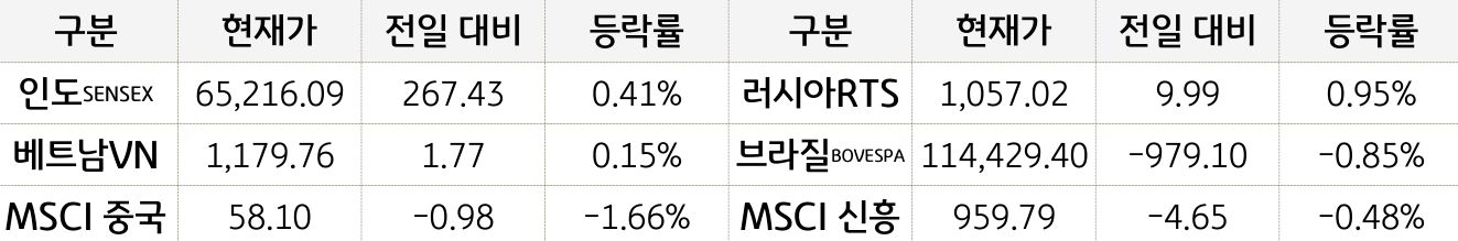 신흥국 증시