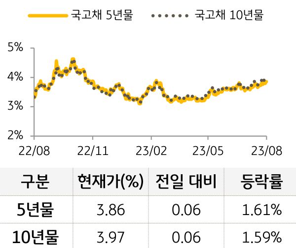 국고채 금리