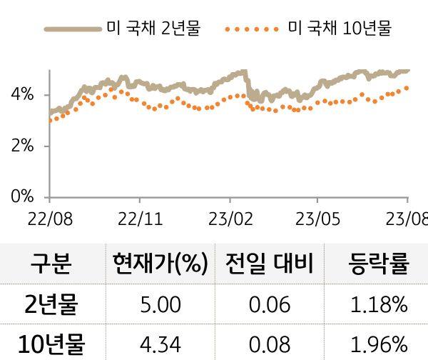 미 국채 금리