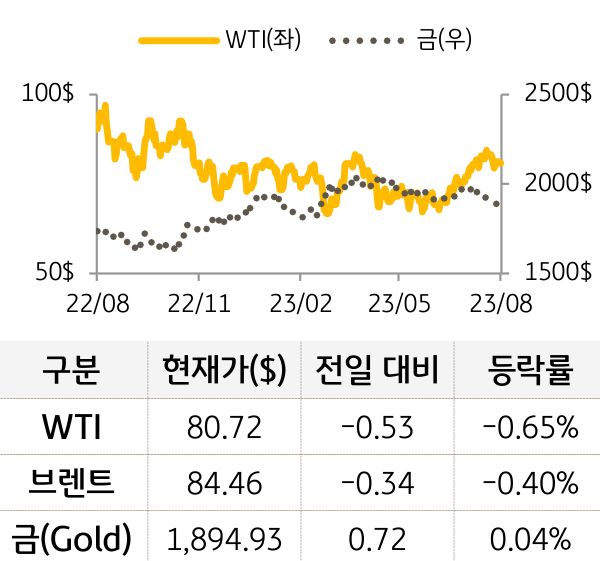 원자재(국제유가/금)