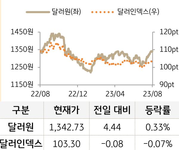외환(달러원/달러인덱스)