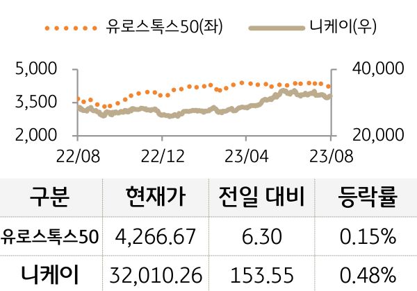 선진 증시(유럽/일본)