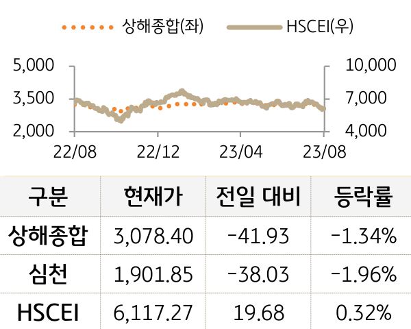 중국 증시(본토/홍콩)