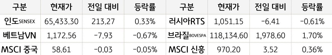 신흥국 증시