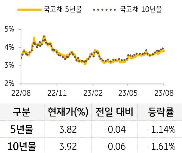 국고채 금리