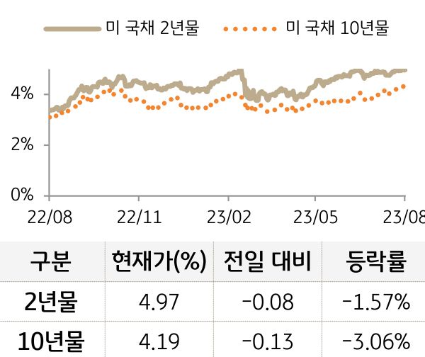 미 국채 금리