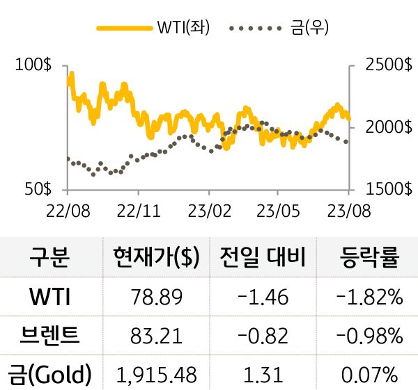 원자재(국제유가/금)