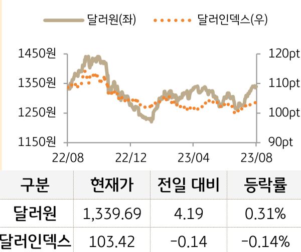 외환(달러원/달러인덱스)